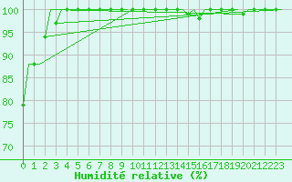 Courbe de l'humidit relative pour Vlieland