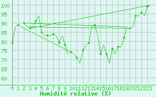 Courbe de l'humidit relative pour Leeuwarden