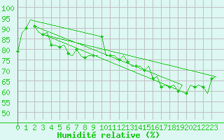 Courbe de l'humidit relative pour Platform K14-fa-1c Sea