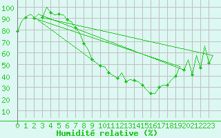 Courbe de l'humidit relative pour Huesca (Esp)