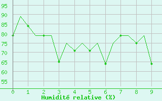 Courbe de l'humidit relative pour Ujung Pandang / Hasanuddin