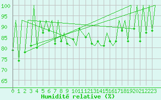 Courbe de l'humidit relative pour Lugano (Sw)