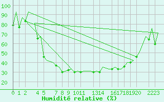 Courbe de l'humidit relative pour Helsinki-Vantaa