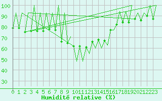 Courbe de l'humidit relative pour Lugano (Sw)