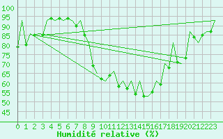Courbe de l'humidit relative pour Hof