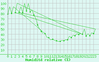 Courbe de l'humidit relative pour Timisoara