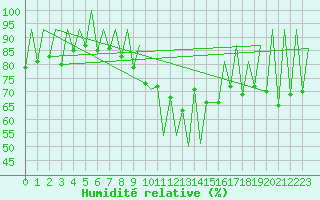 Courbe de l'humidit relative pour Lugano (Sw)