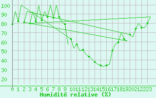 Courbe de l'humidit relative pour Huesca (Esp)