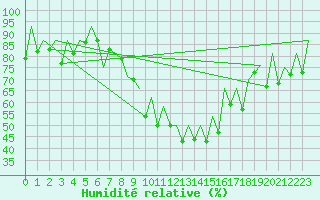Courbe de l'humidit relative pour Suceava / Salcea