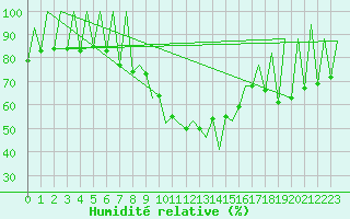 Courbe de l'humidit relative pour Lugano (Sw)