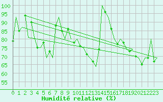 Courbe de l'humidit relative pour Salzburg-Flughafen