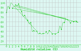 Courbe de l'humidit relative pour Sibiu