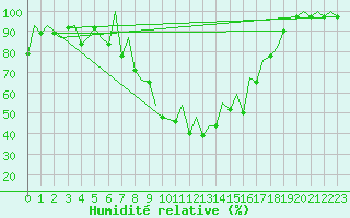 Courbe de l'humidit relative pour Locarno-Magadino