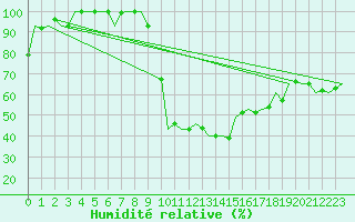 Courbe de l'humidit relative pour Szolnok