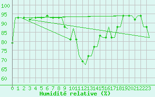 Courbe de l'humidit relative pour Cagliari / Elmas