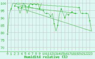 Courbe de l'humidit relative pour Stuttgart-Echterdingen
