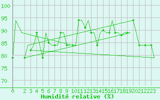 Courbe de l'humidit relative pour Hihifo Ile Wallis