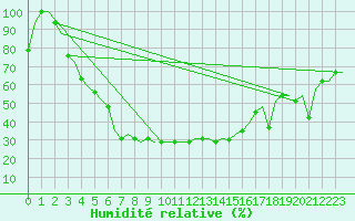 Courbe de l'humidit relative pour Samara
