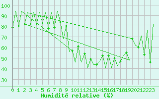 Courbe de l'humidit relative pour Lugano (Sw)