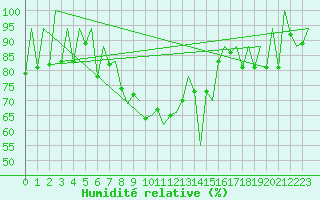 Courbe de l'humidit relative pour Lugano (Sw)