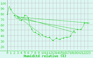 Courbe de l'humidit relative pour Varna