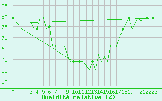Courbe de l'humidit relative pour Djerba Mellita