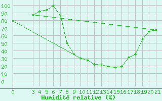 Courbe de l'humidit relative pour Daruvar