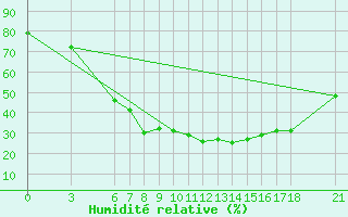 Courbe de l'humidit relative pour Edirne