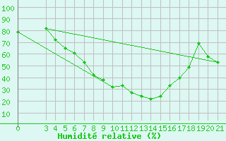 Courbe de l'humidit relative pour Ploce