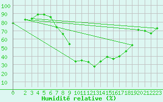 Courbe de l'humidit relative pour Manschnow