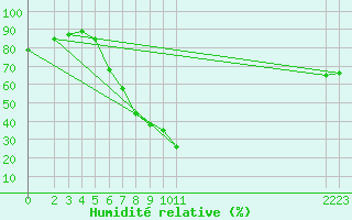 Courbe de l'humidit relative pour Strumica