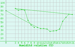 Courbe de l'humidit relative pour Daruvar
