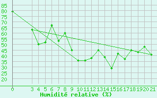 Courbe de l'humidit relative pour Rijeka / Kozala