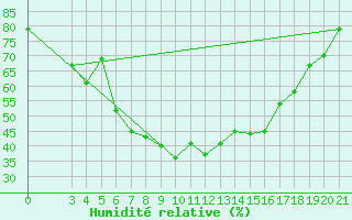 Courbe de l'humidit relative pour Ploce
