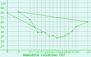 Courbe de l'humidit relative pour Kirikkale