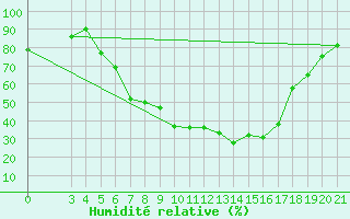 Courbe de l'humidit relative pour Ploce