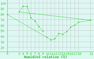 Courbe de l'humidit relative pour Aydin