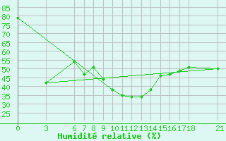Courbe de l'humidit relative pour Yalova Airport