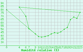 Courbe de l'humidit relative pour Majavatn V