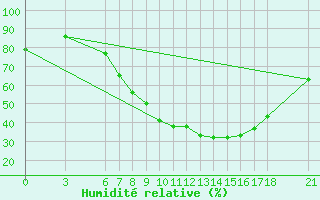 Courbe de l'humidit relative pour Sarajevo-Bejelave