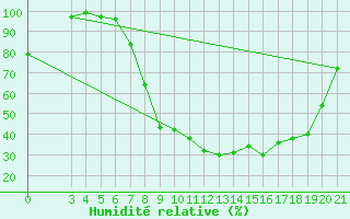 Courbe de l'humidit relative pour Karlovac