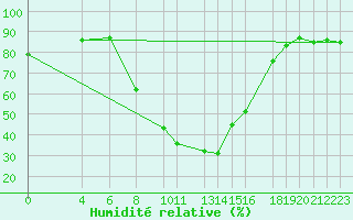 Courbe de l'humidit relative pour Sint Katelijne-waver (Be)