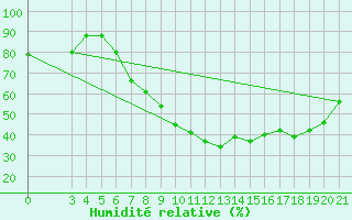 Courbe de l'humidit relative pour Daruvar