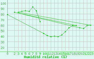 Courbe de l'humidit relative pour Negotin