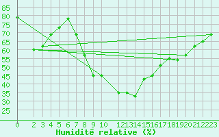Courbe de l'humidit relative pour Sfax El-Maou