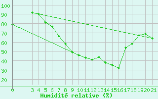 Courbe de l'humidit relative pour Sisak