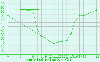 Courbe de l'humidit relative pour Cankiri