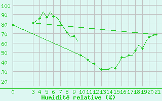 Courbe de l'humidit relative pour Zeltweg
