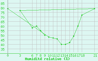 Courbe de l'humidit relative pour Cankiri