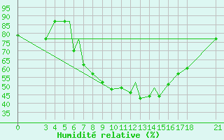 Courbe de l'humidit relative pour Aydin